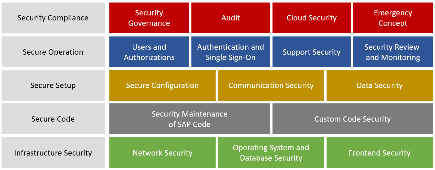 Security Services SAP, Cloud & Integration